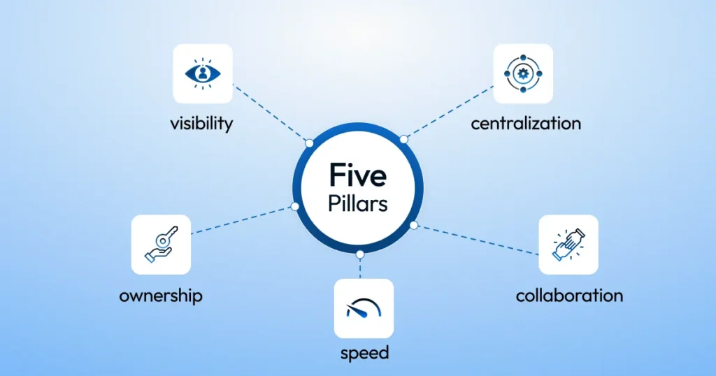 A diagram illustrating the five pillars of customer conversation management: visibility, centralization, collaboration, speed, and ownership.