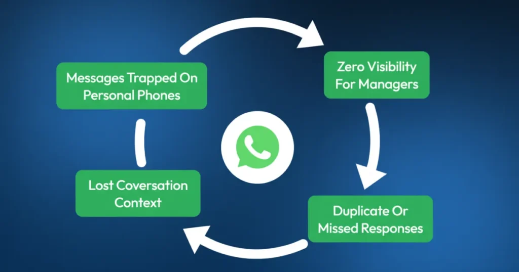 WhatsApp team communication issues showing messages on personal phones, lost context, and missed responses