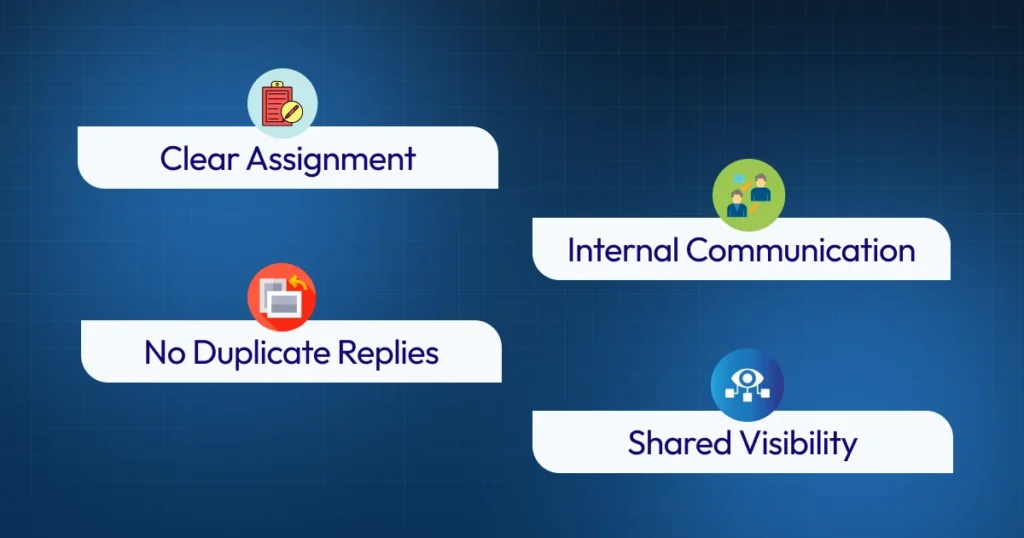 Benefits of a shared unified inbox showing clear assignment, internal communication, no duplicate replies, and shared visibility for teams