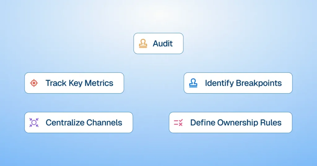 A diagram showing the 5 steps of customer conversation management: Audit, Track Metrics, Identify Breakpoints, Centralize Channels, and Define Ownership.jjk