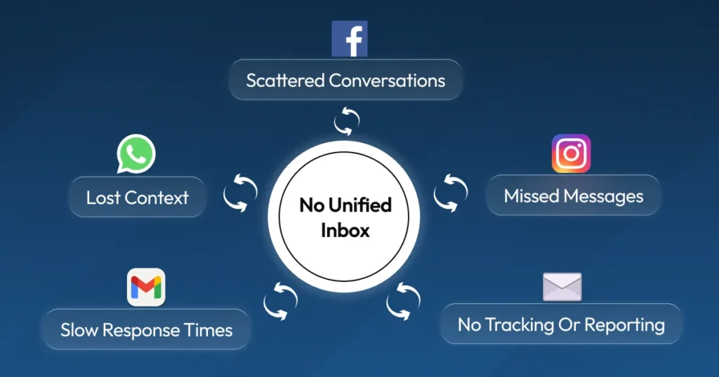 Diagram showing retail communication challenges like scattered conversations and slow response times due to no unified inbox.