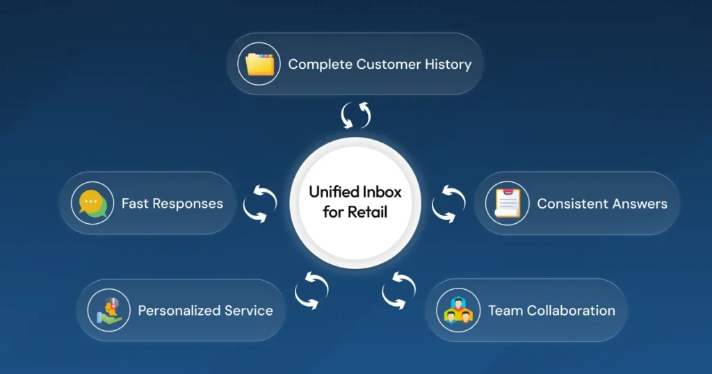 Infographic of a unified inbox for retail showing benefits like fast responses, complete customer history, and improved team collaboration.