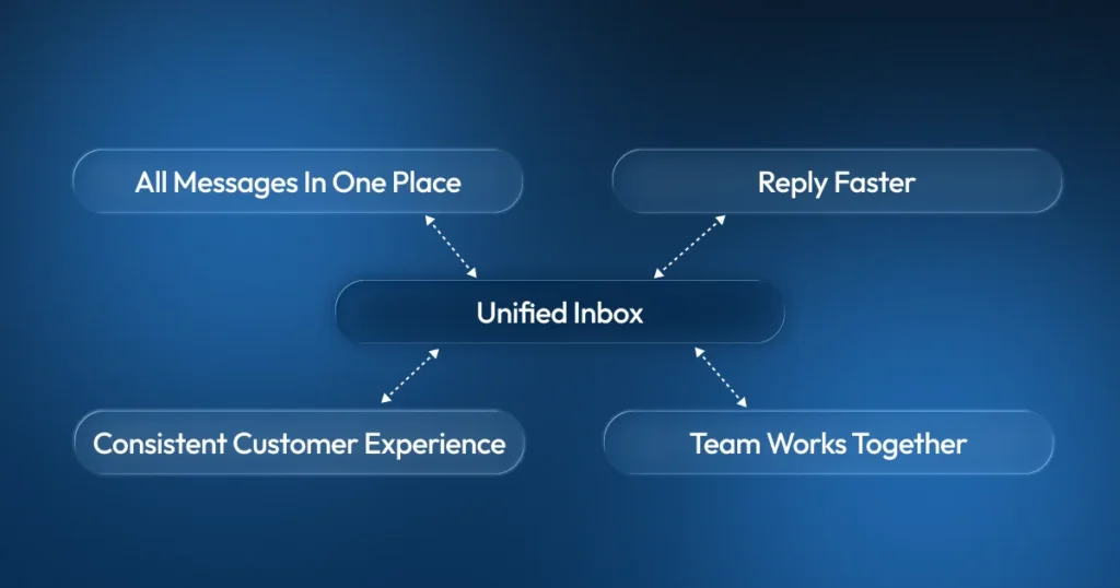 Unified inbox showing all messages in one place, faster replies, consistent customer experience, and team collaboration