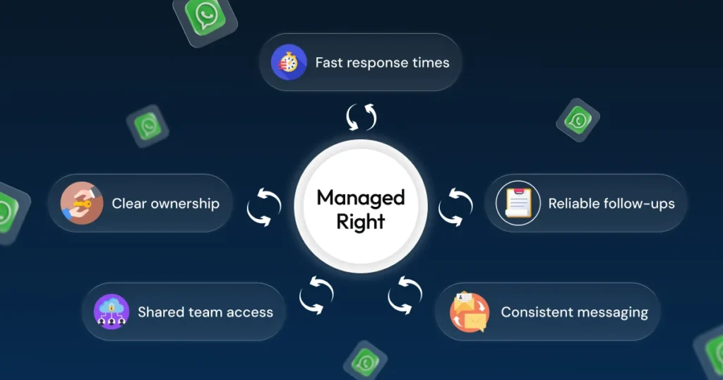 A diagram of WhatsApp marketing managed right, highlighting fast response times, reliable follow-ups, and shared team access.