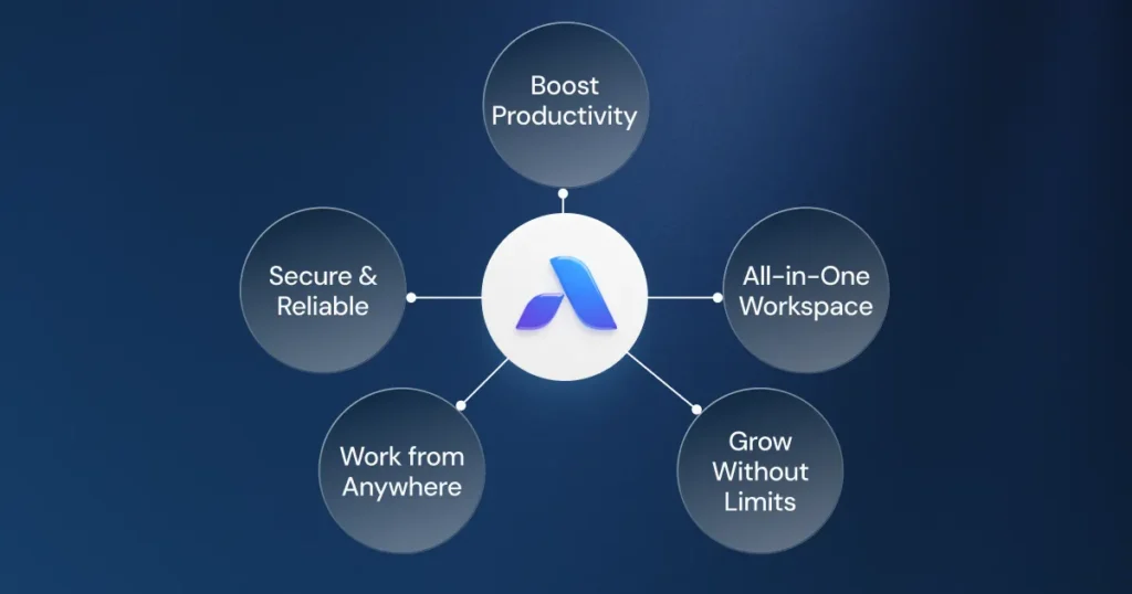 A feature infographic for a unified communications platform highlighting five key benefits: Boost Productivity, All-in-One Workspace, Grow Without Limits, Work from Anywhere, and Secure & Reliable.