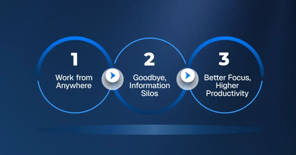 Infographic showing 3 benefits of a unified communications platform: Work from anywhere, No more information silos, and Higher productivity.