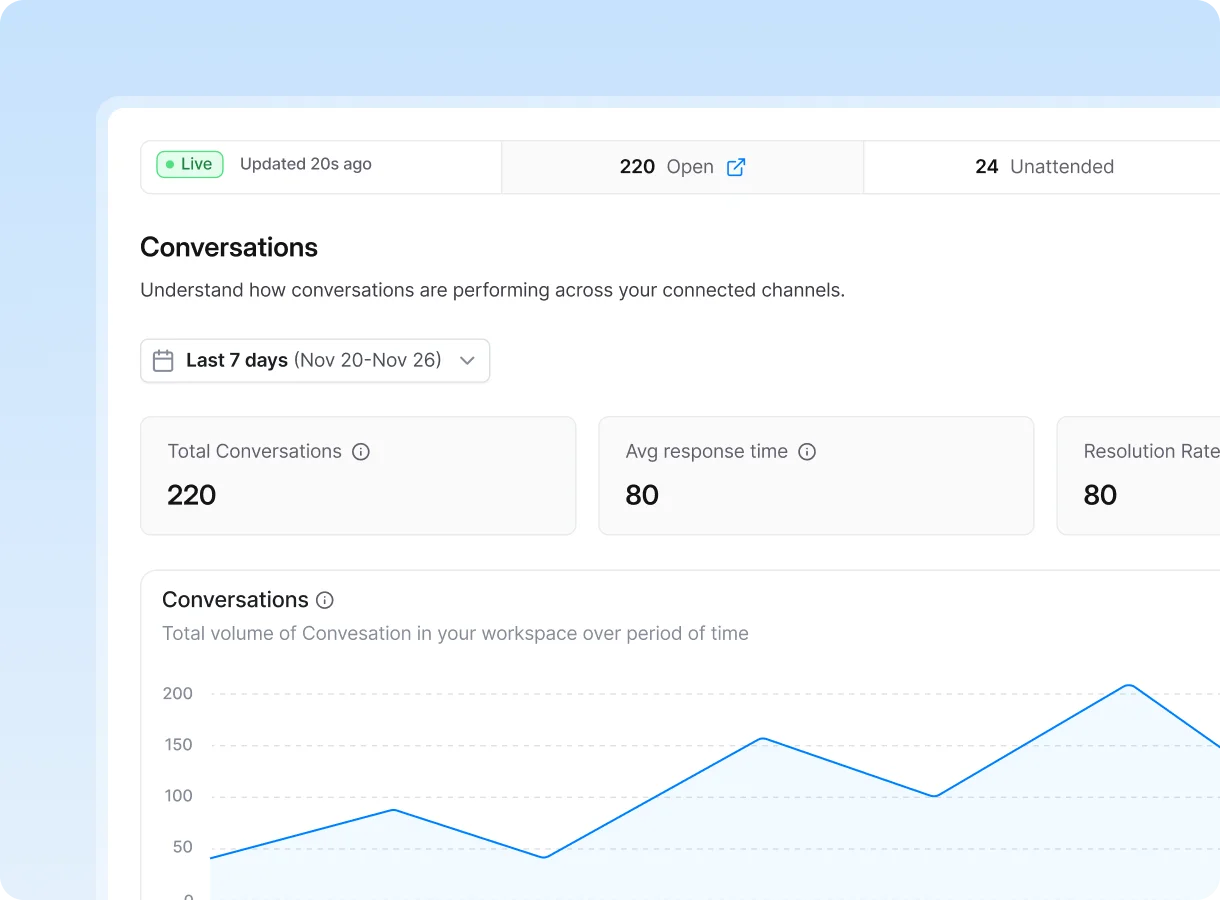 Performance dashboard tracking messaging analytics like response time and resolution rates to improve team productivity.