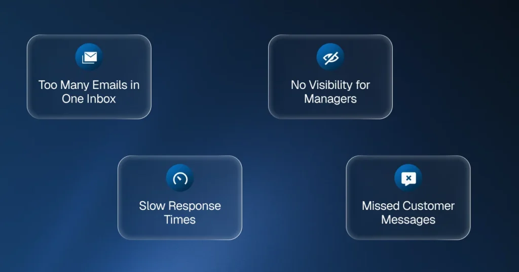 Infographic showing four email management challenges: cluttered inboxes, no manager visibility, slow response times, and missed messages.