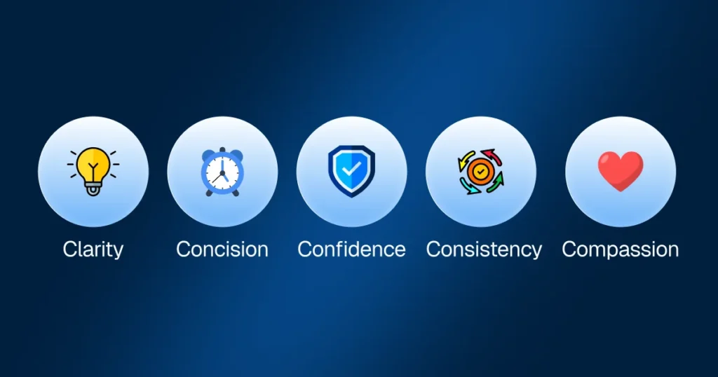 Infographic of the 5 C's of customer communication: Clarity, Concision, Confidence, Consistency, and Compassion for professional messaging examples.