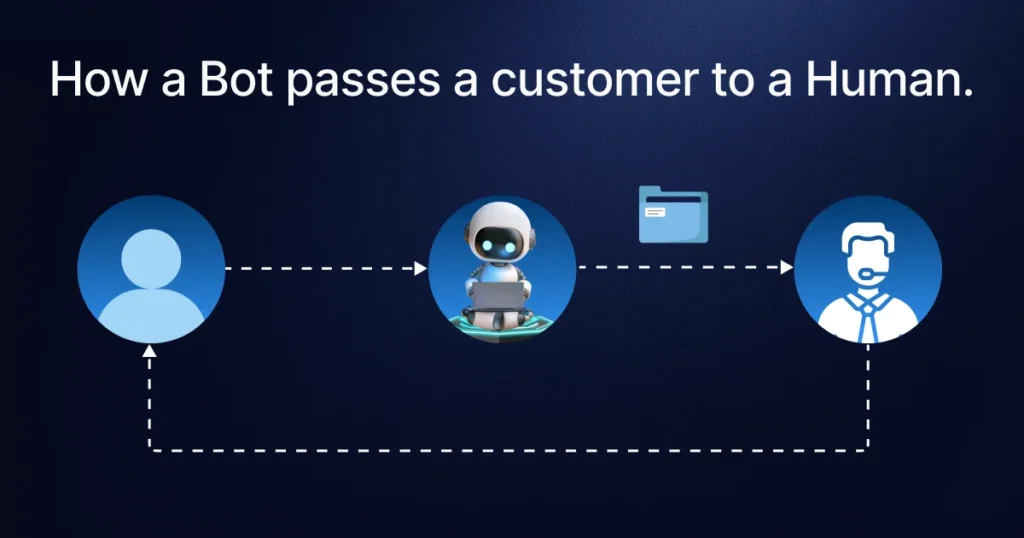 Process diagram showing a seamless AI handoff where a bot passes a customer and their data context to a human agent within integrated customer communication channels.