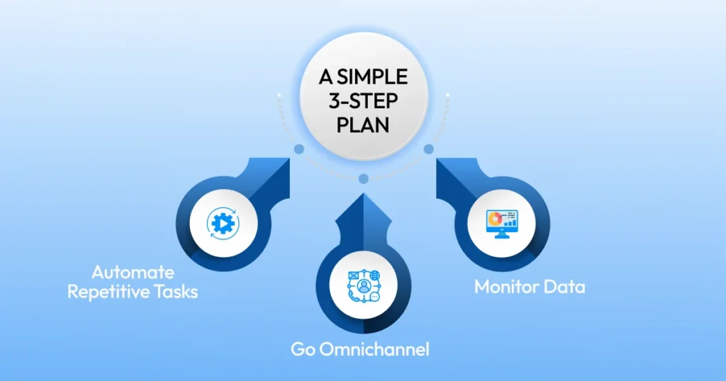 An infographic outlining a simple 3-step plan for call center AI implementation: 1. Automate Repetitive Tasks, 2. Go Omnichannel, and 3. Monitor Data.