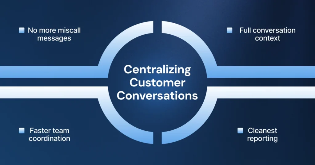 Infographic showing the benefits of centralizing client interactions, including better team collaboration and clear data reporting.