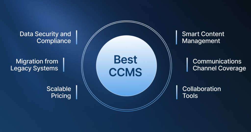 Infographic outlining the key pillars of the best customer communication management software, including data security, scalable pricing, and omnichannel coverage.