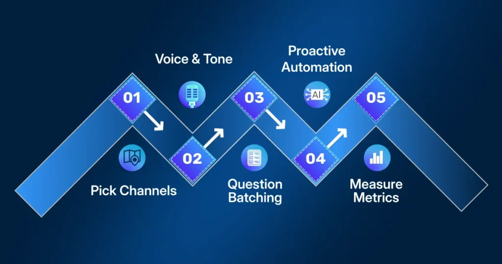 Infographic showing 5 steps on how to communicate with your customers: 1. Pick Channels, 2. Voice & Tone, 3. Question Batching, 4. Proactive Automation, and 5. Measure Metrics.