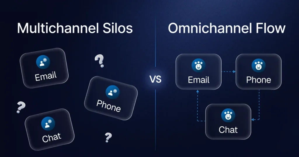Comparison diagram of multichannel silos versus omnichannel flow for customer communication channels including email, phone, and chat.