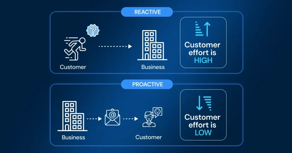 Comparison diagram of reactive vs proactive strategy for how to communicate with your customers, showing that proactive outreach results in low customer effort.