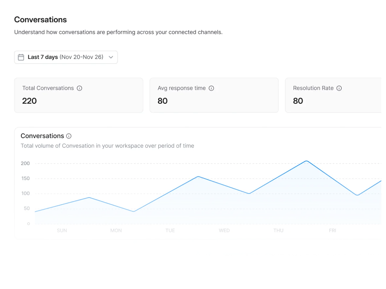 Real-time analytics dashboard within customer communication management software showing team performance and response times.