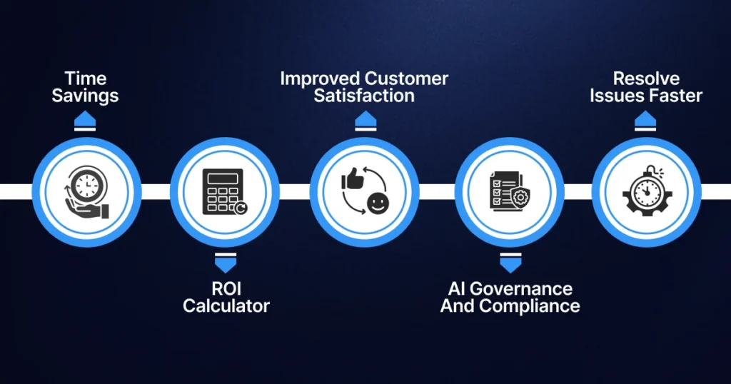 Infographic showing benefits of AI Customer communication management: time savings, ROI, satisfaction, compliance, and fast resolution.