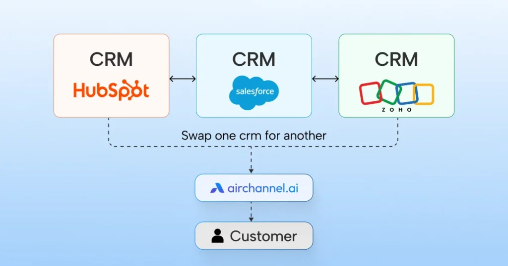 Diagram showing how Airchannel.ai acts as a CCM bridge, allowing businesses to swap CRMs like HubSpot, Salesforce, or Zoho without breaking customer communication.