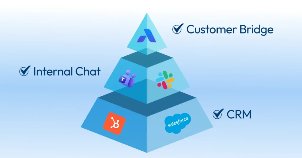 Software stack pyramid for customer communication tools showing CRM base with HubSpot and Salesforce, internal chat with Slack and Teams, and Airchannel as the customer bridge.