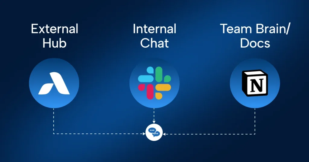 A three-tool starter stack diagram for small business communication featuring Airchannel, Slack, and Notion.