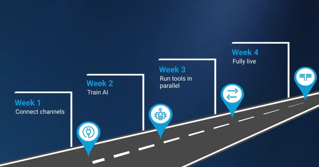 A 4-week timeline for a team rollout of a unified inbox for customer support, moving from five logins to one single dashboard.
